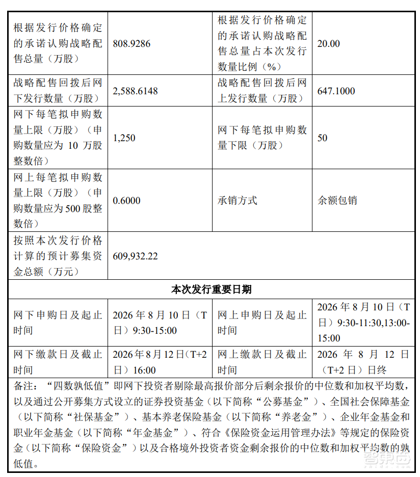 刚刚,宇树IPO发行价定了,150.8元,DeepSeek参与配售