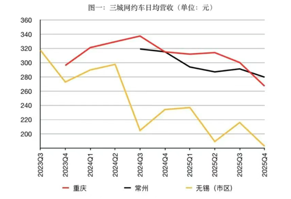 挣不到钱了！网约车8小时新规将至：多地时薪直逼最低法子