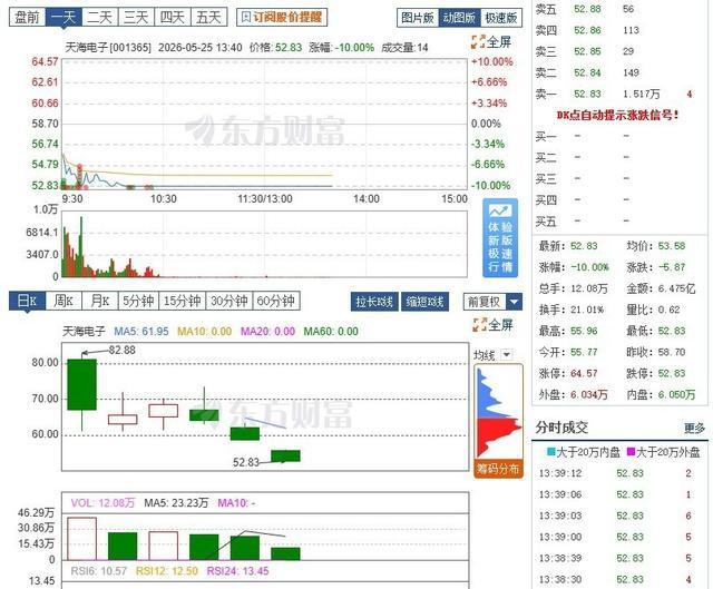 天海电子触及跌停当日的股票行情界面