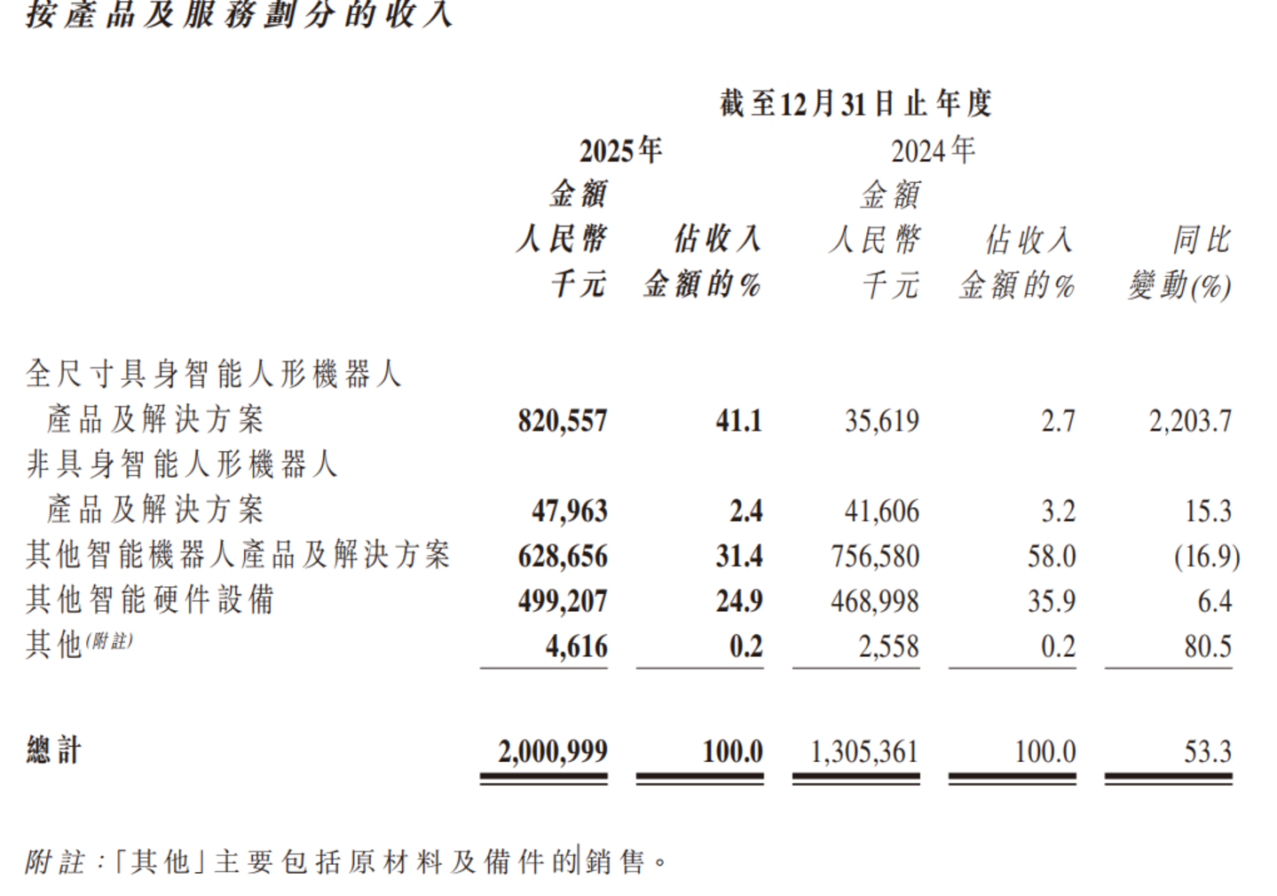 （图源：财报）