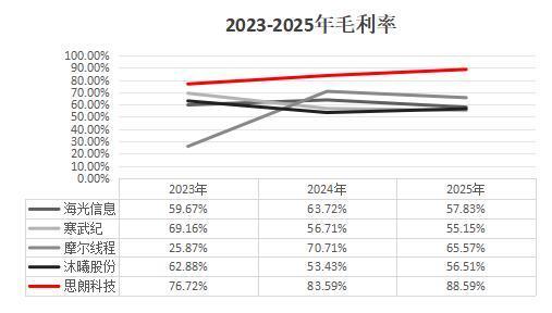 2023-2025年同行业毛利率走势对比