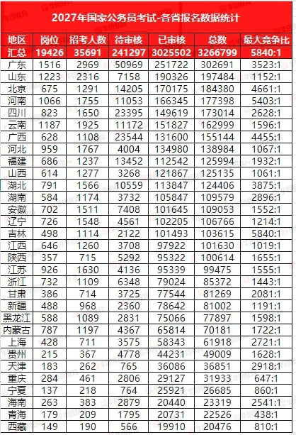 【国考报名结束，平均85人竞争一岗，最热岗位5840:1，还有83个