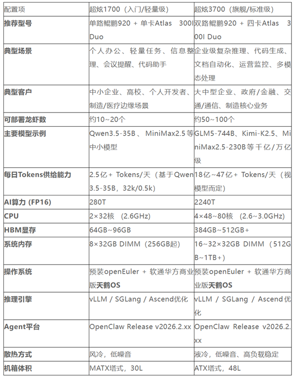 软通华方发布“龙虾一体机”：双路华为CPU＋四路华为GPU