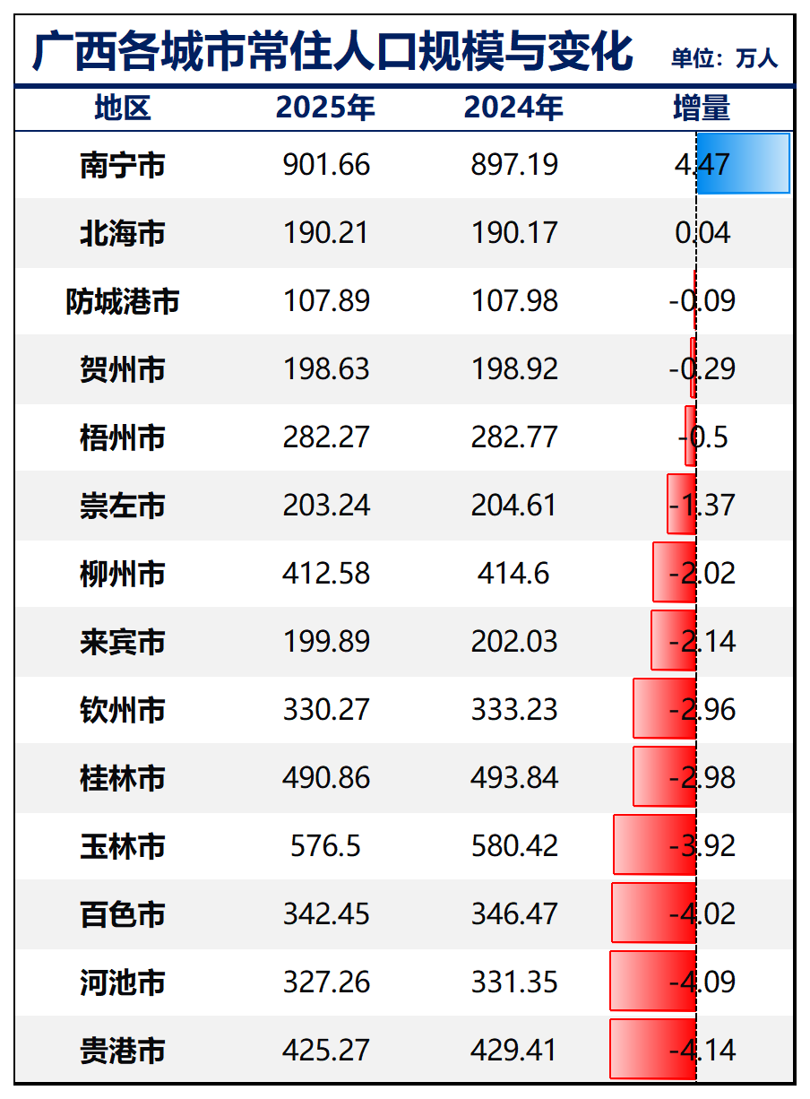 制图：城市财经；数据：各城市统计局