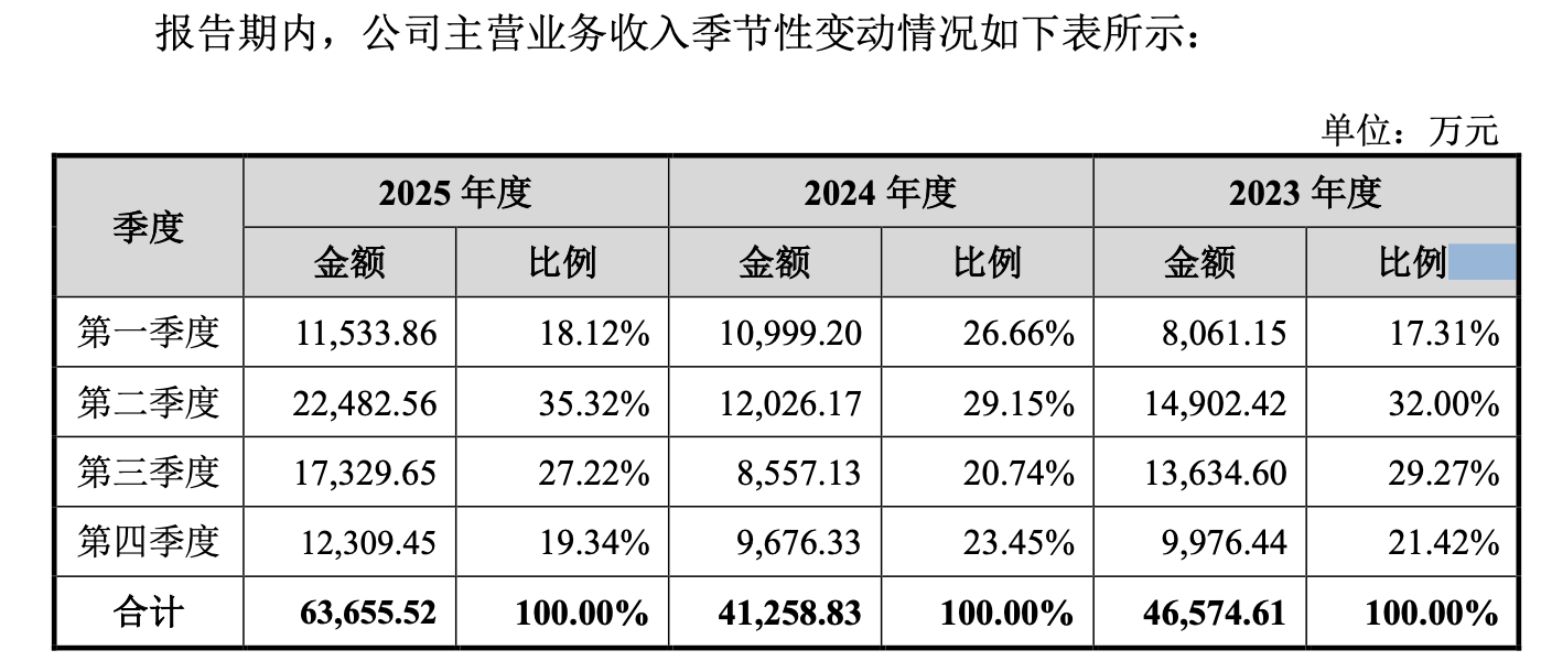 (展芯股份主业收入季节性变化,来源:公司招股书)