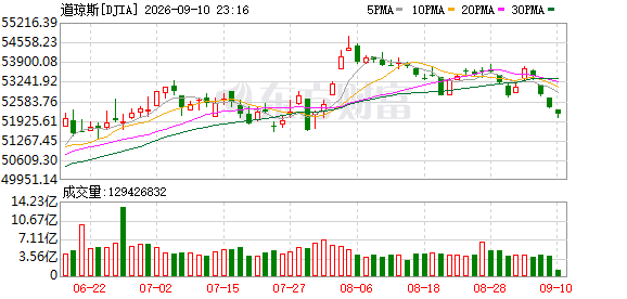 K图 DJIA_0