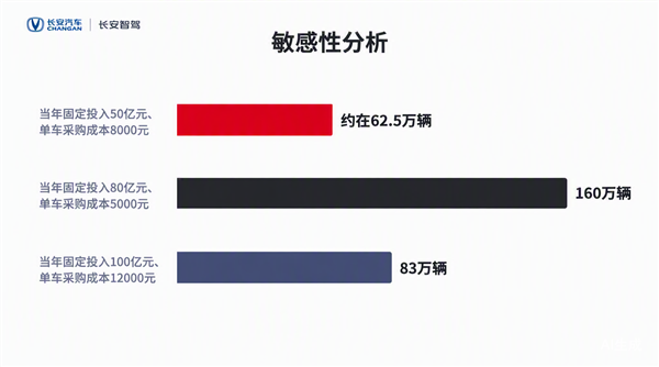 三大央企卖了365万台车 养得起自研智驾吗?