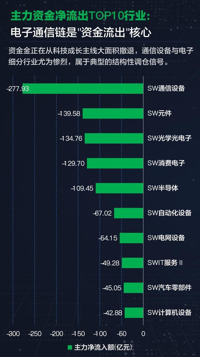 主力资金净流出TOP10行业,通信设备流出额最高