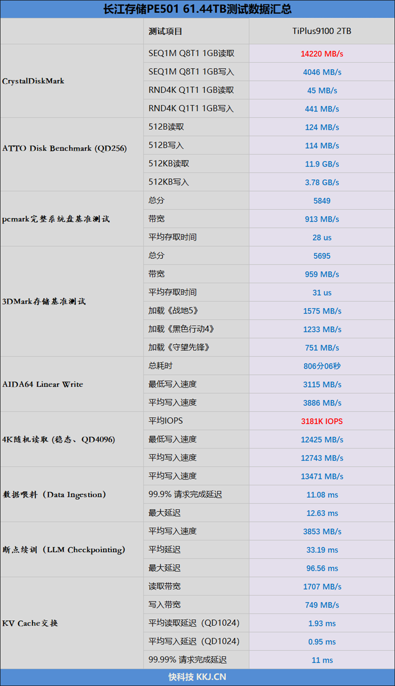 专为AI而生的企业级QLC SSD!长江存储PE501 61.44TB评测:超过1PB的写入测试
