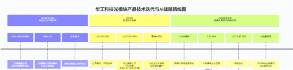 单引擎3.2Tbit/s高速传输!华工科技发布全球首款3.2T NPO产品
