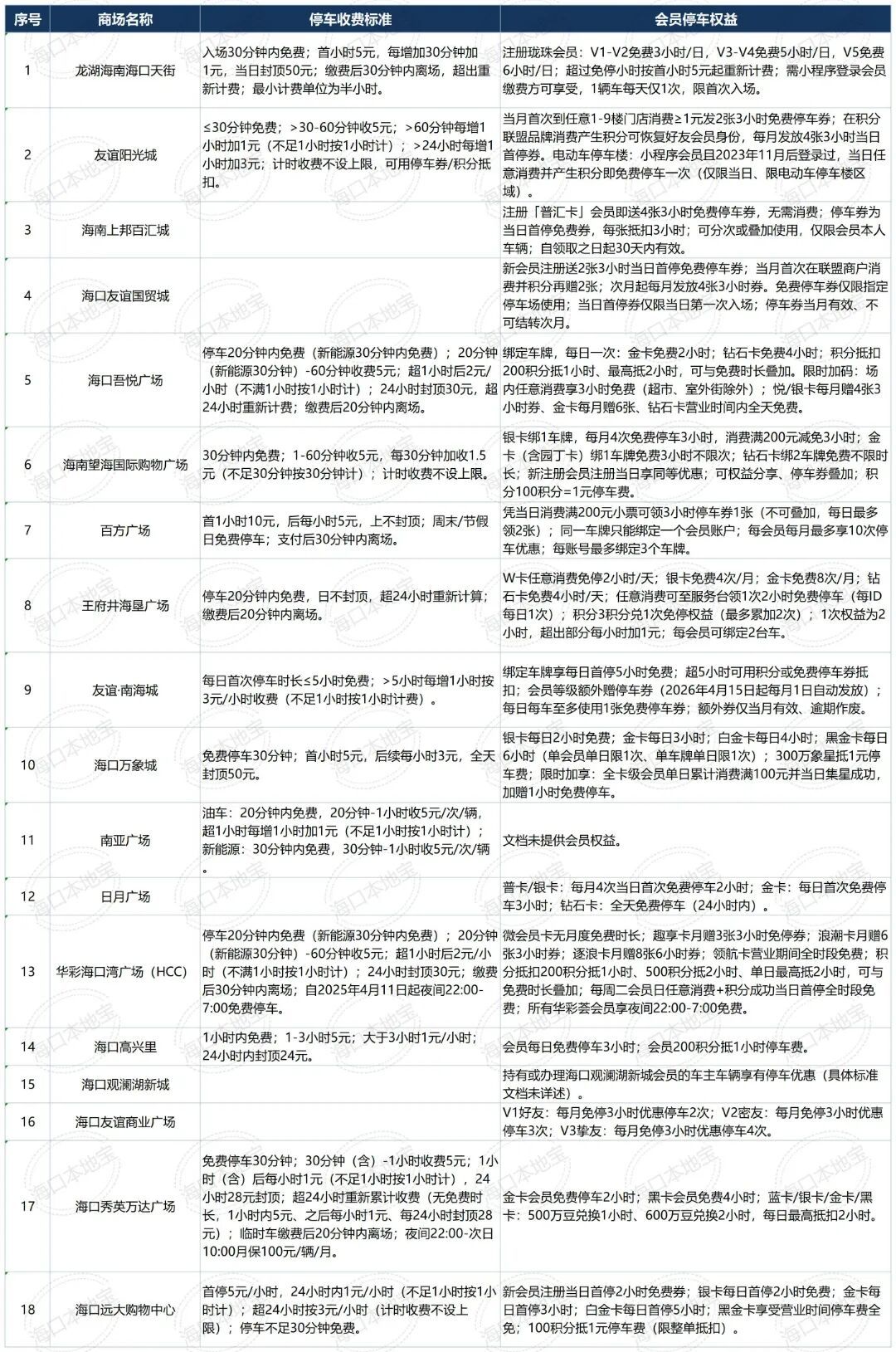 海口商场停车收费标准及会员停车权益汇总_停车收费汇总.jpg