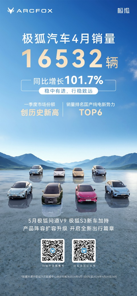 4月销量同比增长101.7%，极狐开启向上新周期