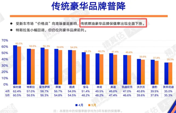 二手豪车价格崩盘：保时捷只要15万