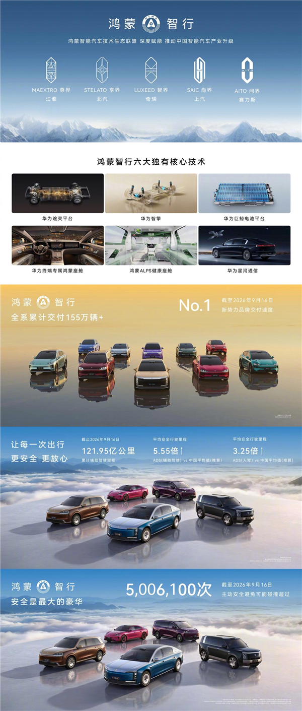 鸿蒙智行全系累计交付超155万辆！交付速度登顶新势力品牌