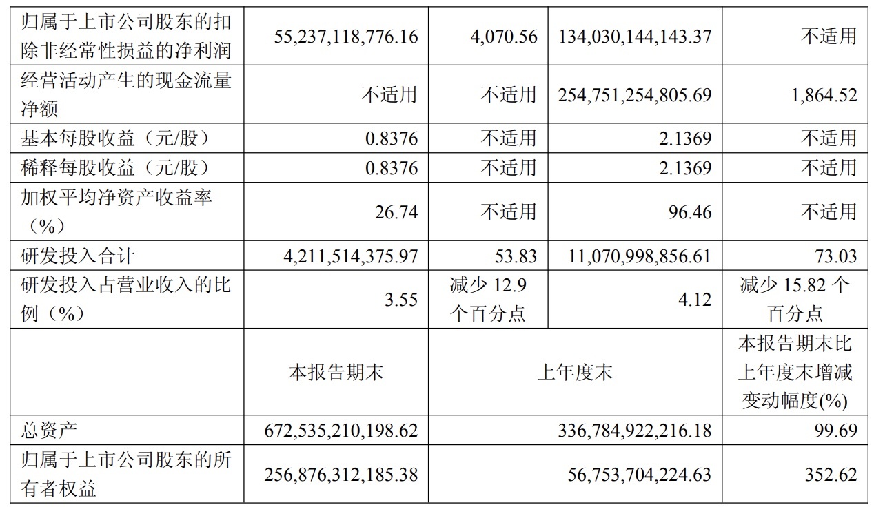 长鑫科技,日赚9.67亿