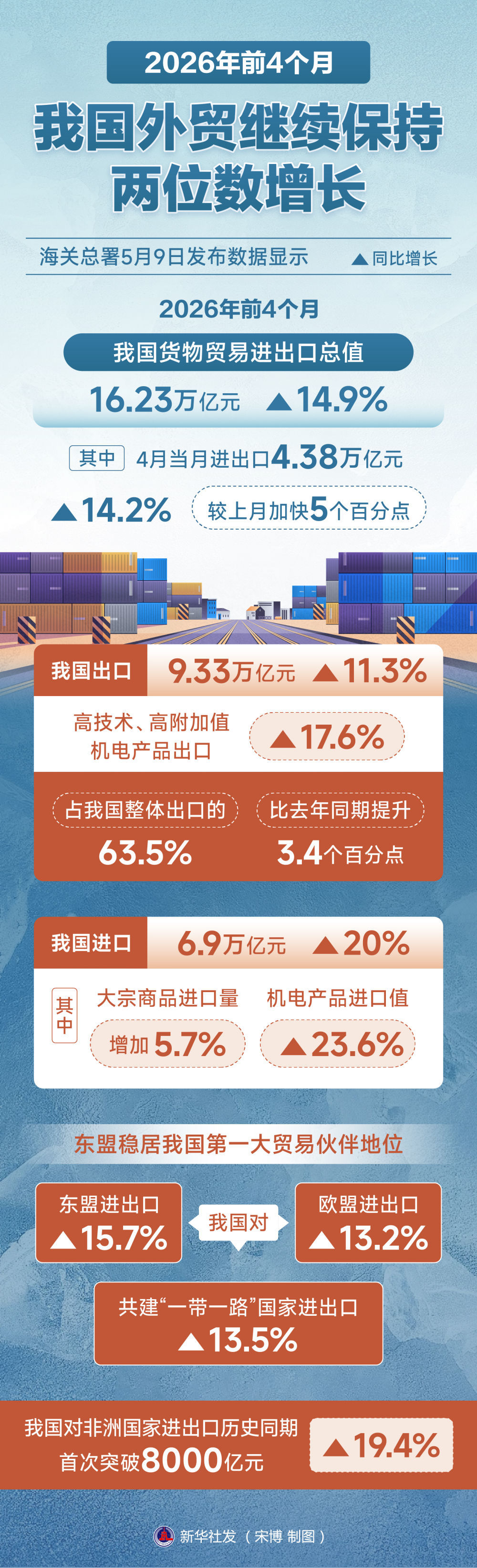 单月出口表现强劲 中国外贸延续良好增势