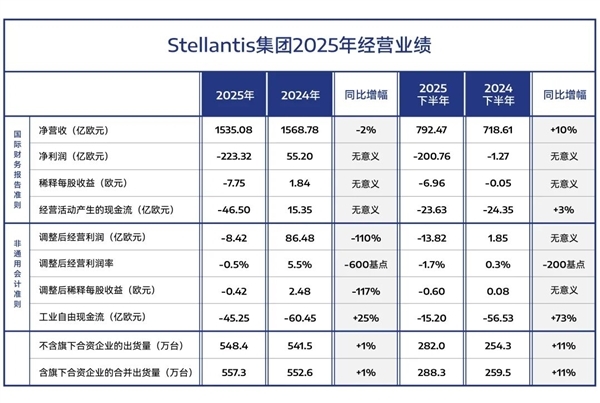 血亏1800亿后 全球第四大车企 想借中国新造车重新上桌