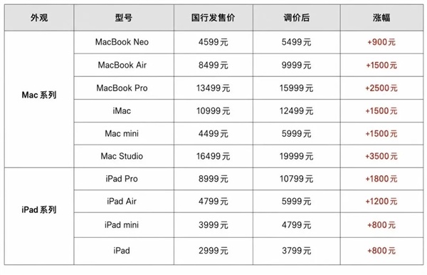 晚买一天多花2000元！苹果多款居品涨价：二手市集同步高涨