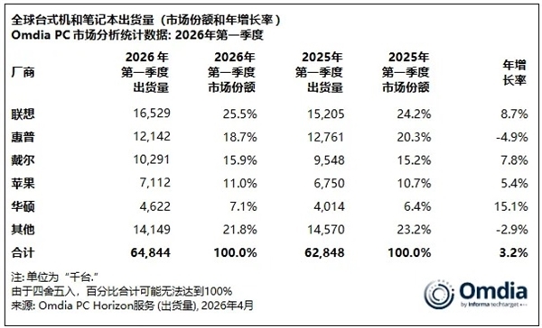 资本失控 2026年PC阛阓要变天