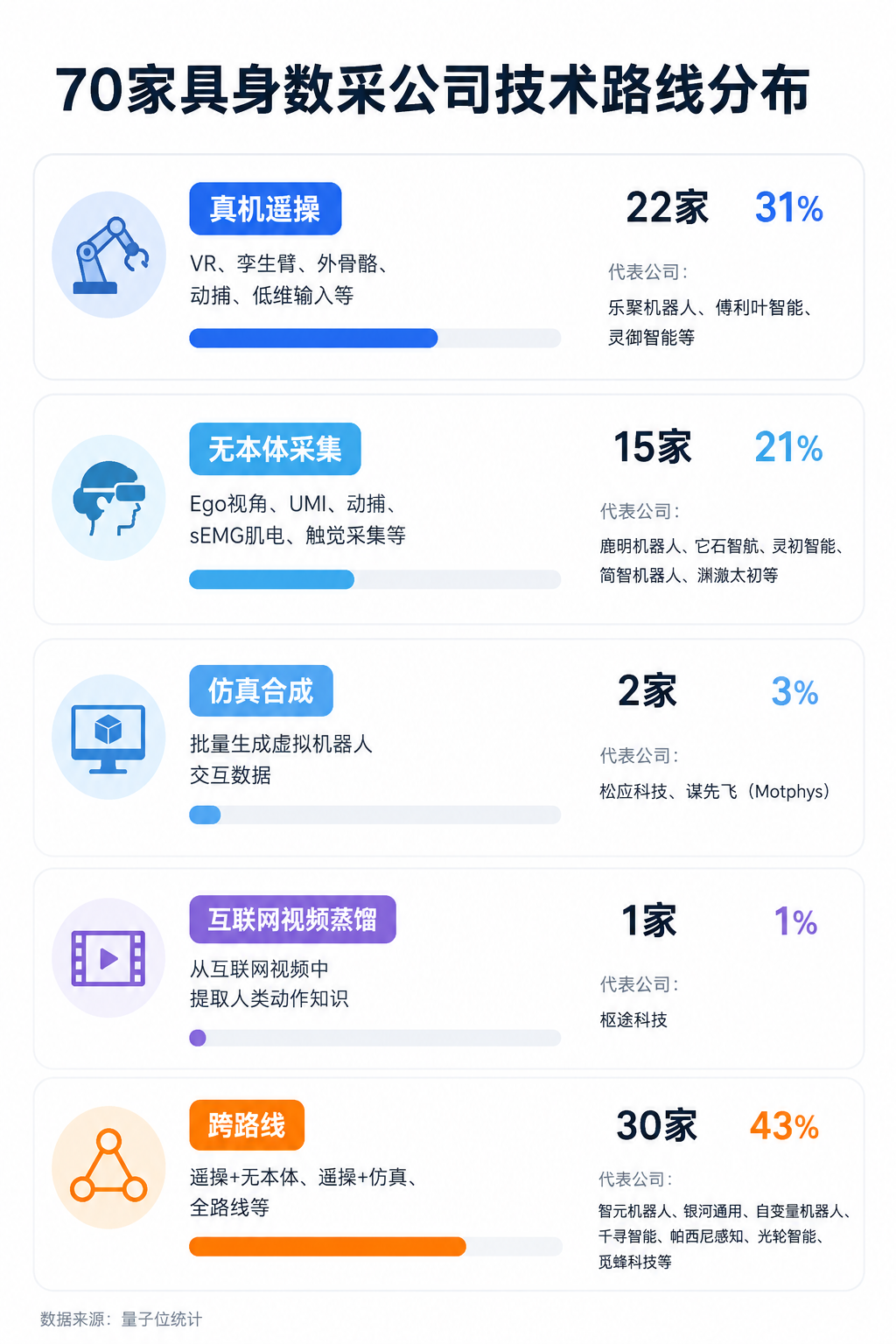△70家数采公司技术路线分布