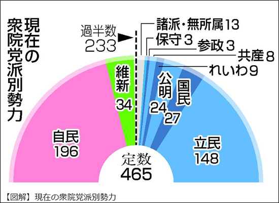 ◆日本众议院目前的席位划分。来源：时事通讯社
