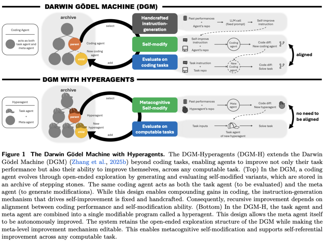 DGM依赖任务与自修改能力的对齐，而DGM-H不再需要这种对齐