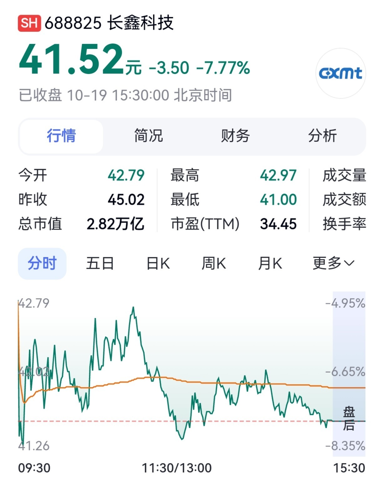 【长鑫科技遭抛售近15亿元】10月19日,沪指涨0.39%,深成指涨