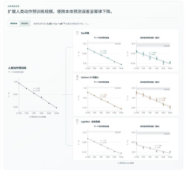Light-O1首次验证人类全身动作预训练的跨本体迁移扩展规律