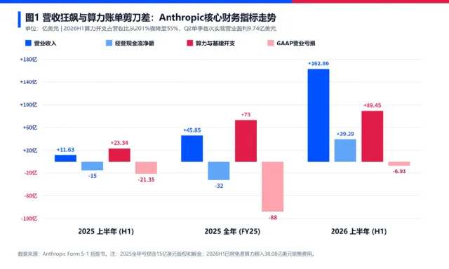 【消失的毛利率与8000亿算力赌局：Anthropic招股书的真相】