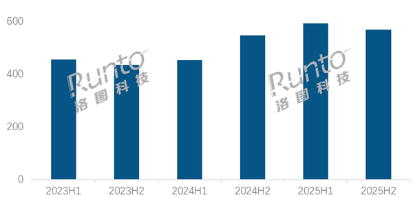 2025年中国显示器电商规模首破1300万台 AOC蝉联销量、销额双冠王