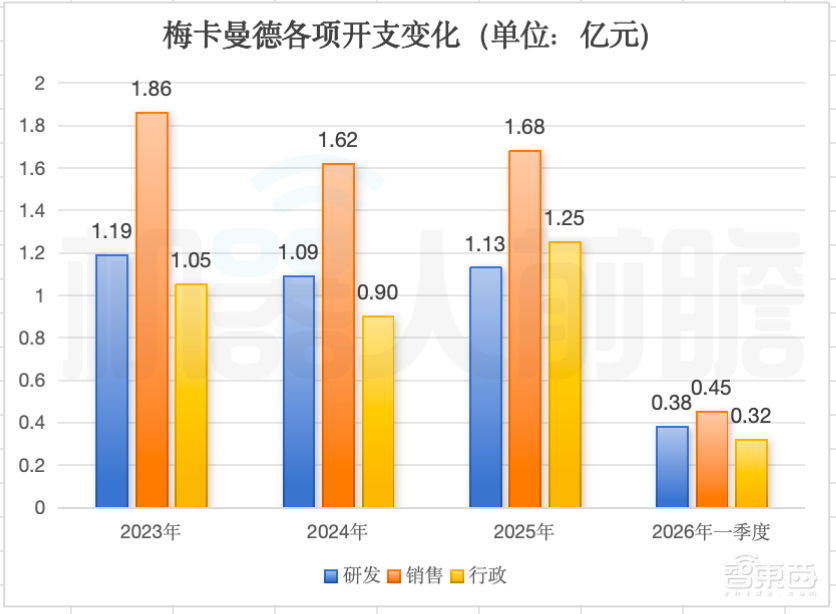 今天，梅卡曼德港股上市，三年营收超八亿，年复合增长率达46.6%