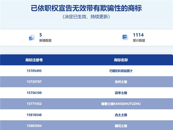 “120W”充电器鉴识了！3351件“神思商标”被判无效