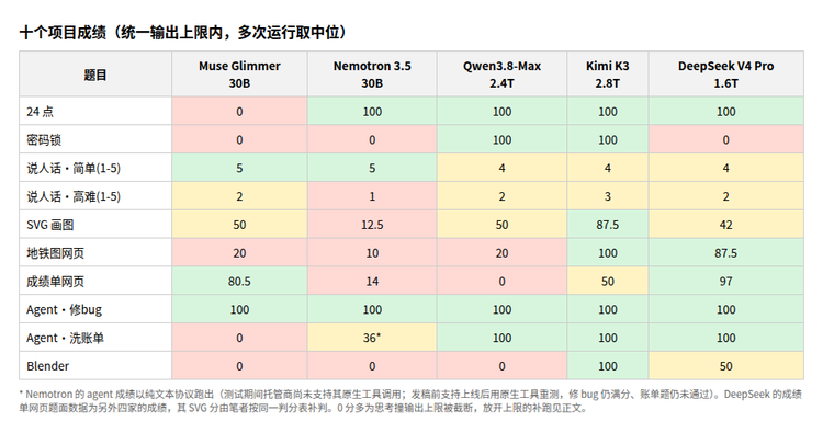 模型测试成绩