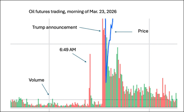 当地时期3月23日特朗普发帖前几分钟，石油阛阓特殊交游激增。 雅虎财经制图