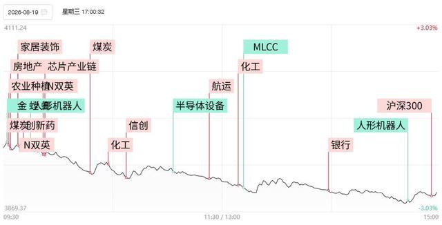 2026年8月19日A股全天分时走势图