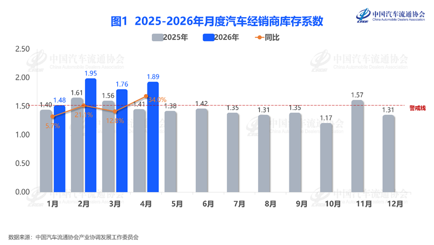 4月经销商库存系数升至1.89，车市“冷热交织”下渠道承压