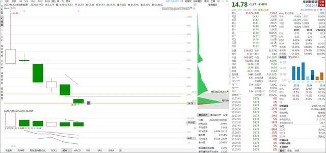 华润新能源多日K线走势及筹码分布示意