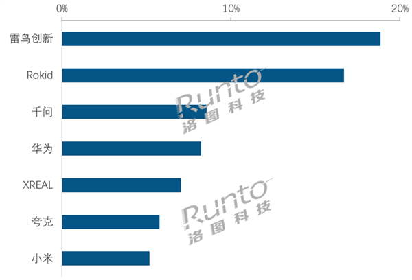 中国智能眼镜卖爆了!2026上半年销量大涨85.5% 雷鸟、Rokid、千问前三