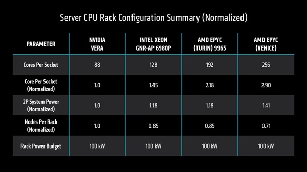AMD官宣2nm Zen6处理器Venice性能：256核同功耗下2-3倍友商CPU