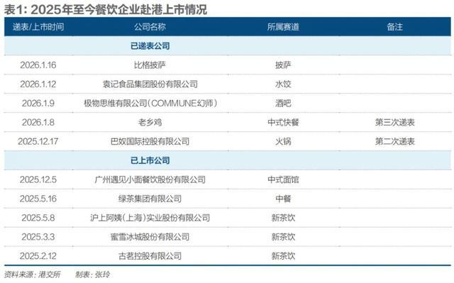 2025年至今餐饮企业赴港上市情况统计