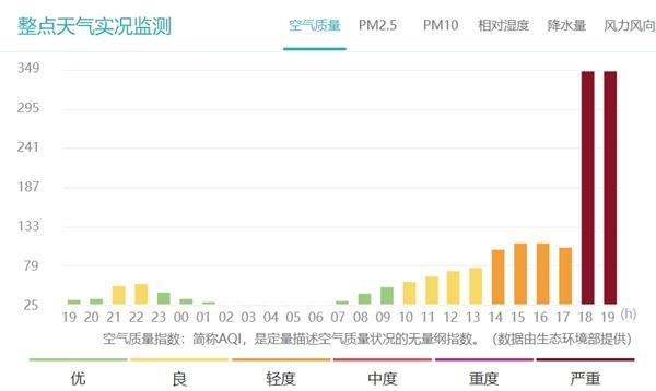 △今天傍晚哈尔滨空气质量指数暴涨，达到严重污染级别。