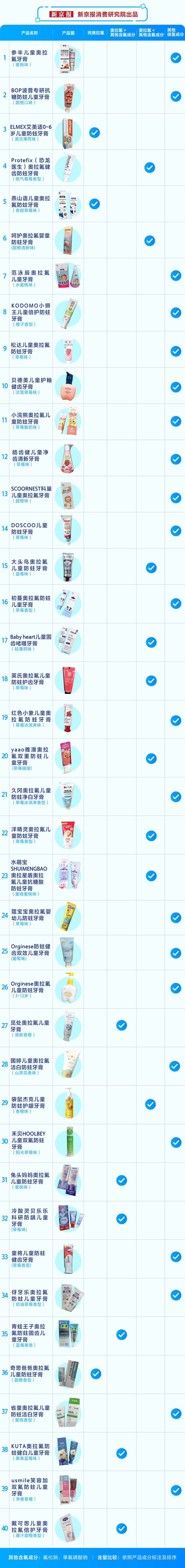 新京报消费研究院近期对40款宣称添加了奥拉氟成分的儿童牙膏进行数据统计