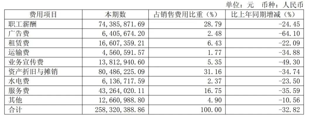 浙江奥康鞋业股份有限公司2026 年半年度报告中销售费用构成情况