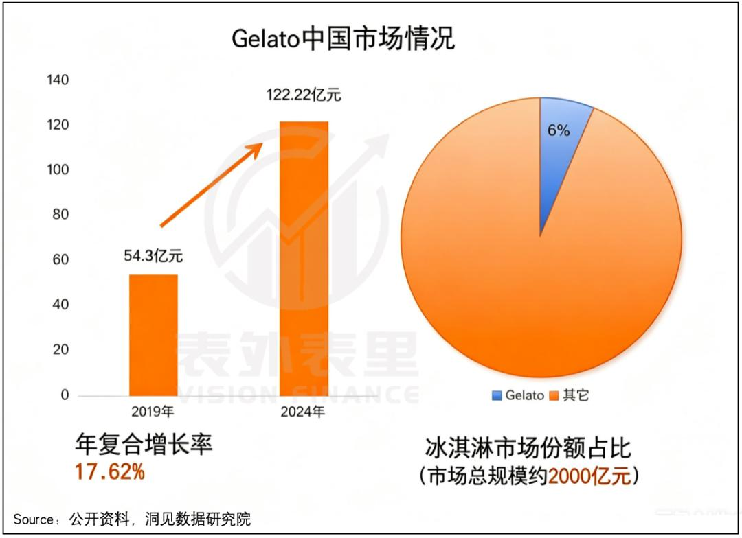 Gelato中国市场情况/图源:表外表里