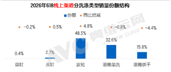 每卖出两台就有一台 为啥波轮洗衣机又火了？