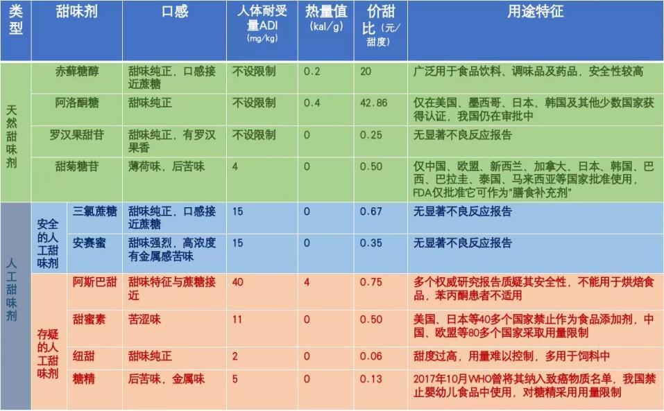 【“把配料表中的白砂糖还给我们”冲上热搜,食品企业为什么开始换糖?】
