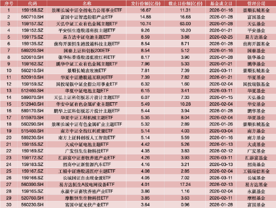 一季度新发ETF发行份额TOP30 数据来源:Wind 截止至20260331