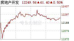 房地产开发板块指数行情走势界面