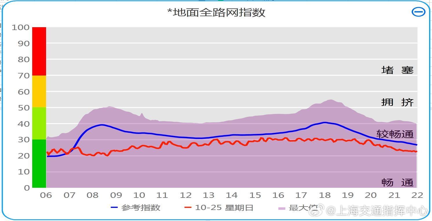 【指数】昨日地面全路网：7时-10时平均拥堵指数为22.9，16时-