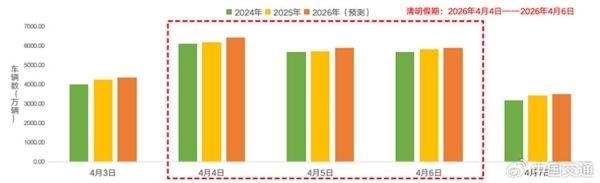 清明假期明天开启 高速免费!交通部预计今晚7点第一波出行高峰
